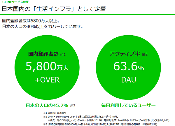LINE媒体資料より国内登録者数とアクティブ率のデータ