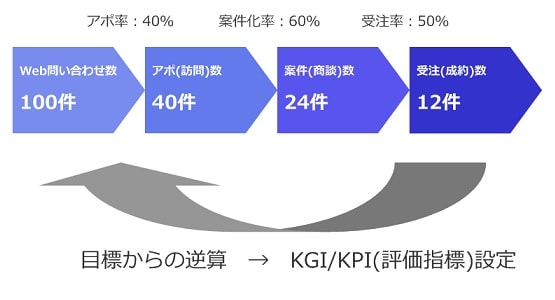 目標件数から逆算する各フェーズにおける目標獲得数のイメージ