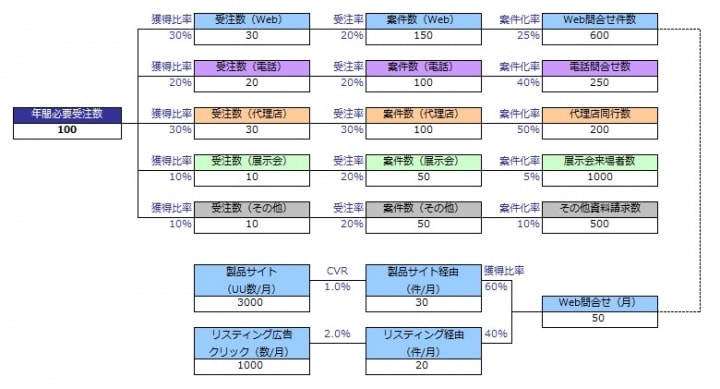 各商談経路ごとの獲得シナリオのイメージ