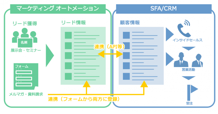 マーケティングオートメーションとCRM/SFA連携のイメージ