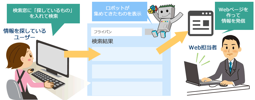 SEOの仕組みを解説