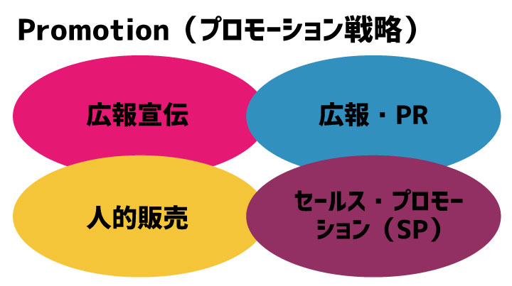 Promotion(プロモーション戦略)のイメージ画像