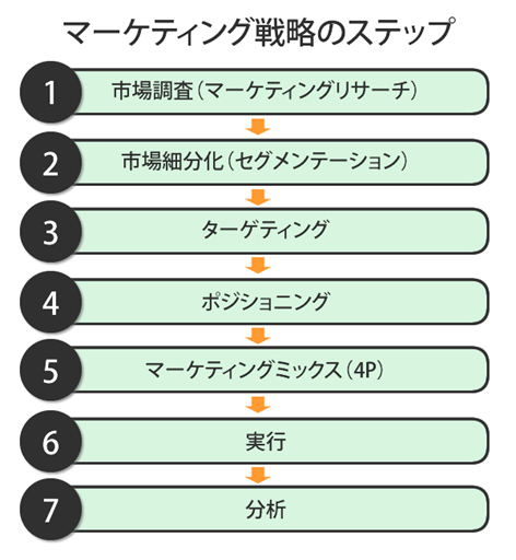マーケティング戦略のステップのイメージ
