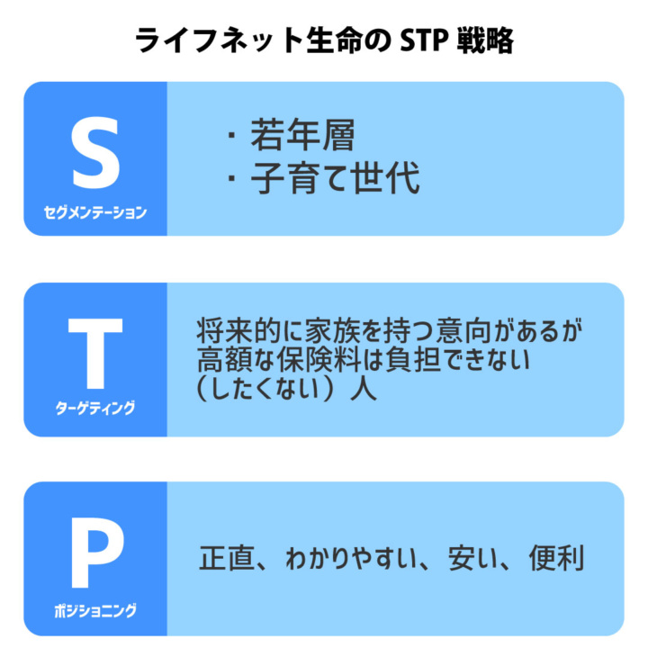 ライフネット生命のSTP戦略のイメージ