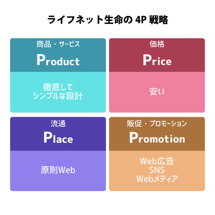 ライフネット生命の4P戦略のイメージ