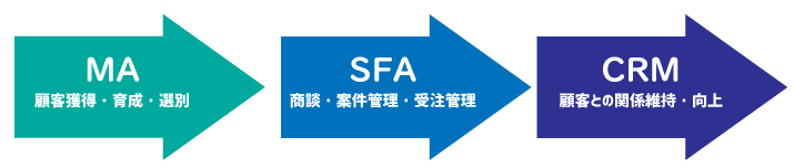 MAとSFA・CRMの流れ