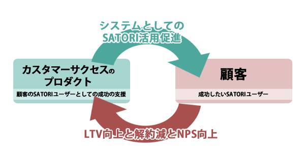 SATORIのカスタマーサクセスの目的と役割