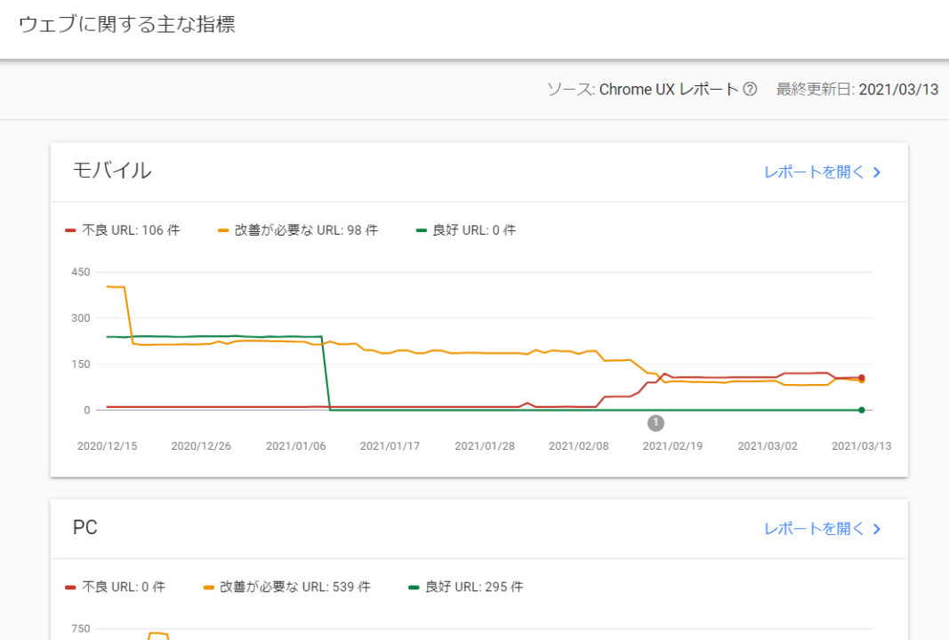 Googleサーチコンソール:ウェブに関する主な指標のイメージ