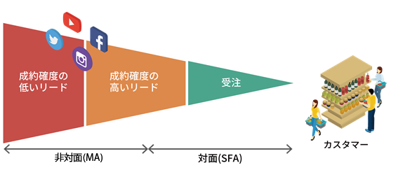 マーケティングオートメーションの対応イメージ