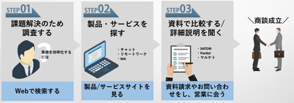 リードジェネレーションに関する見込み顧客の商談成立までの行動イメージ