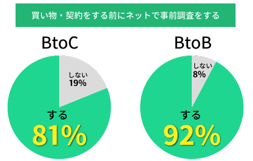 買い物・契約をする前にネットで事前調査をするかのアンケート回答結果