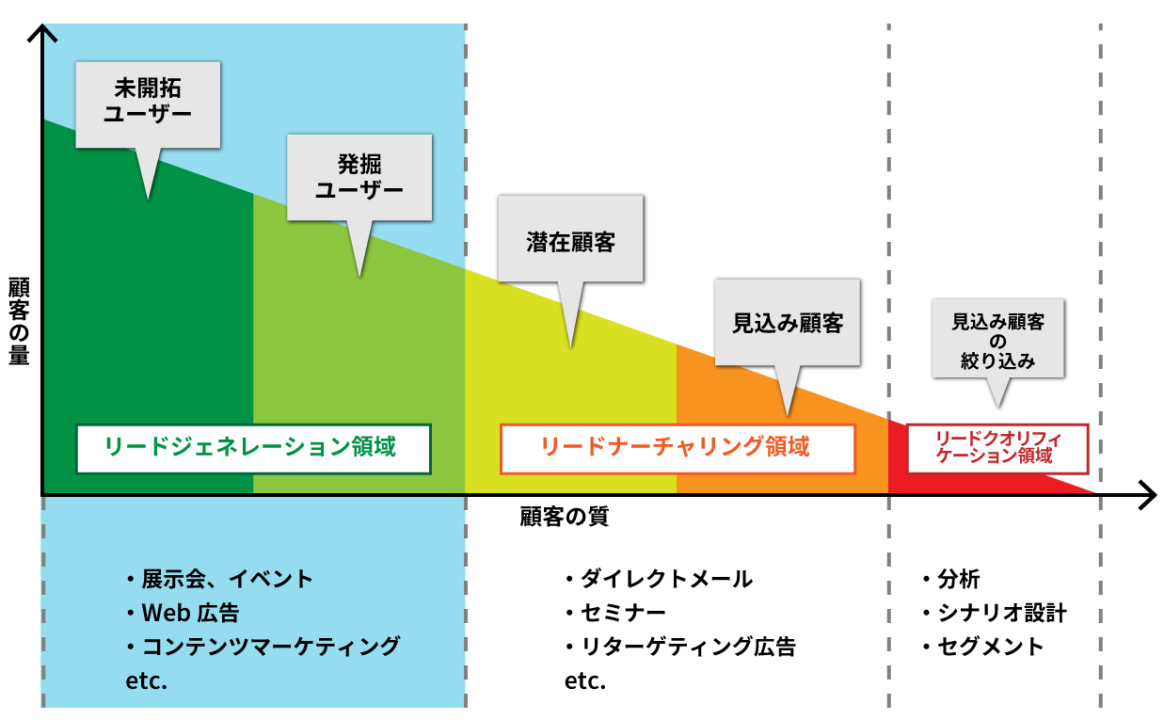 リードジェネレーションのポジションのイメージ