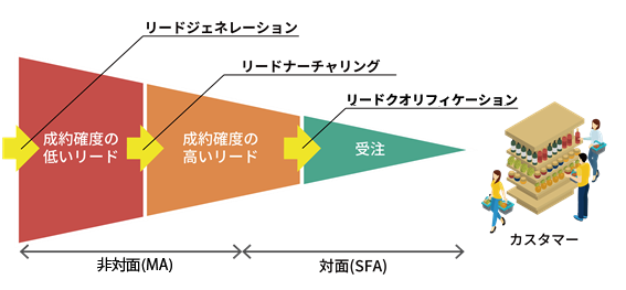 マーケティングオートメーションの主な対応範囲のイメージ