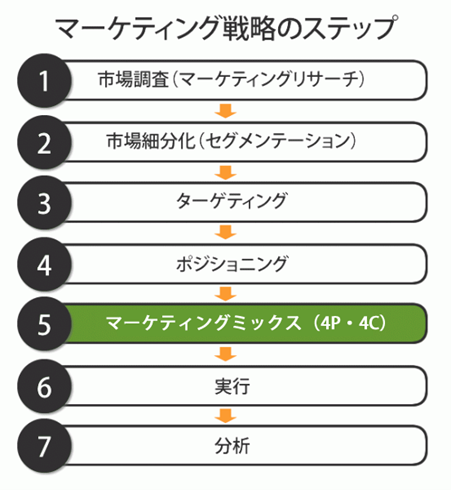 マーケティング戦略のステップのイメージ
