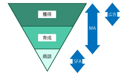 マーケティングの3つのフェーズとMAの関係性