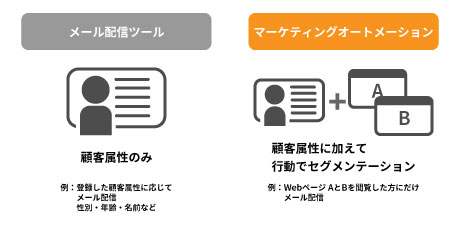 メール配信ツールとマーケティングオートメーションの比較