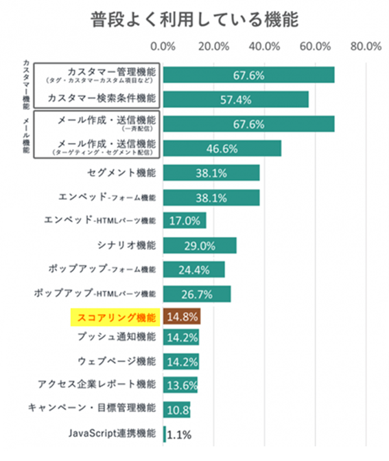 MA活用の実態調査結果の画像