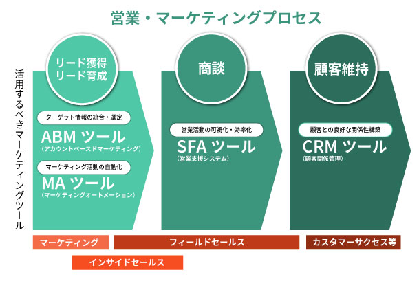 営業・マーケティングプロセスにおける各ツールの活用イメージ