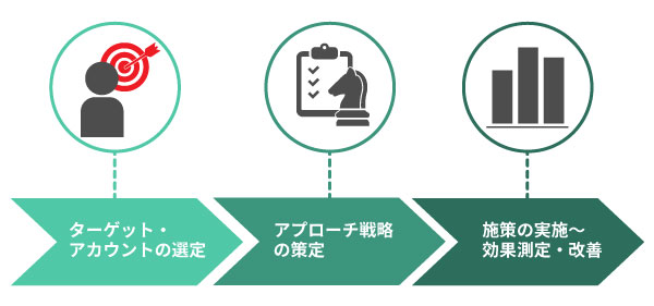 ABMの進め方のイメージ