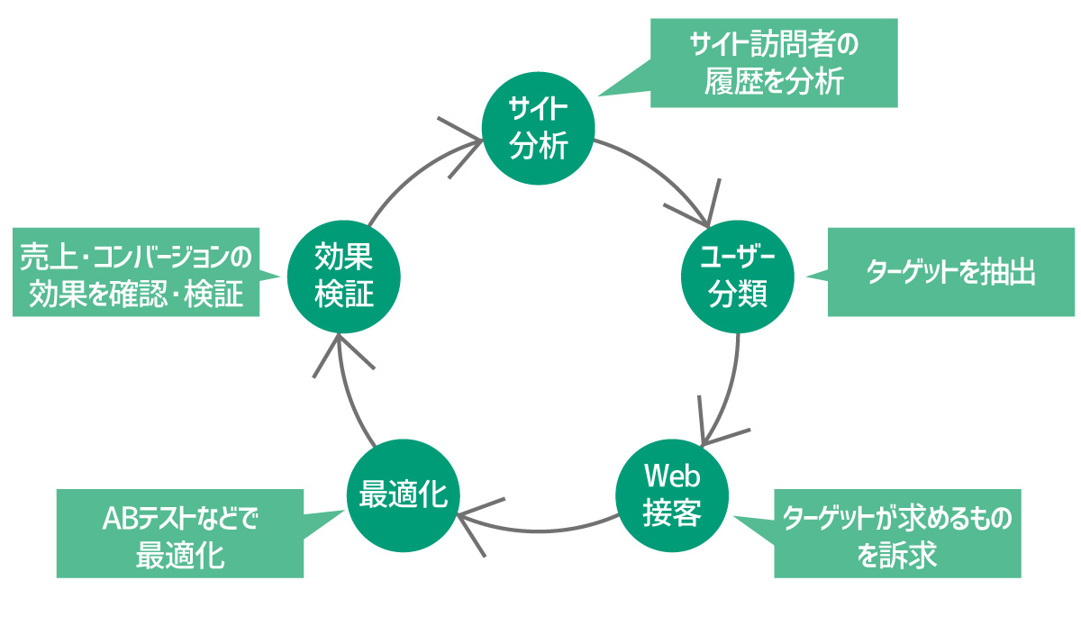 Web接客ツールの運用イメージ