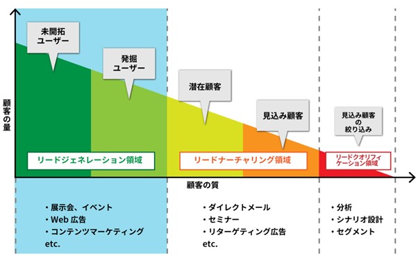 リード管理の画像