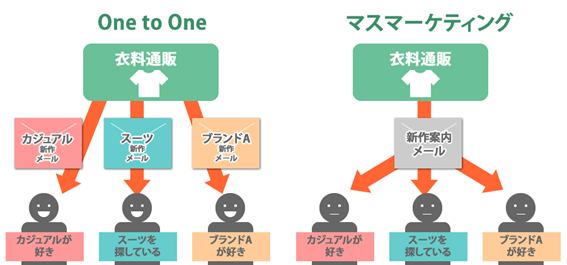 OnetoOneとマスマーケティングのイメージ