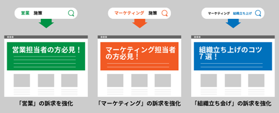 One to Oneマーケティングの手法の一つ「LPO」